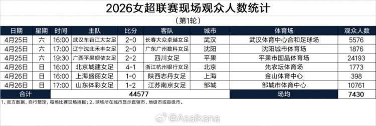 开云在线-6场比赛44577名观众，本轮女超联赛单轮现场观众人数创历史纪录！